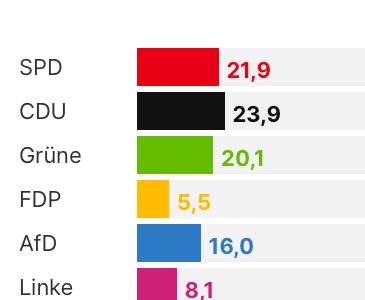 Wahlergebnisse zur Bundestagswahl 2025